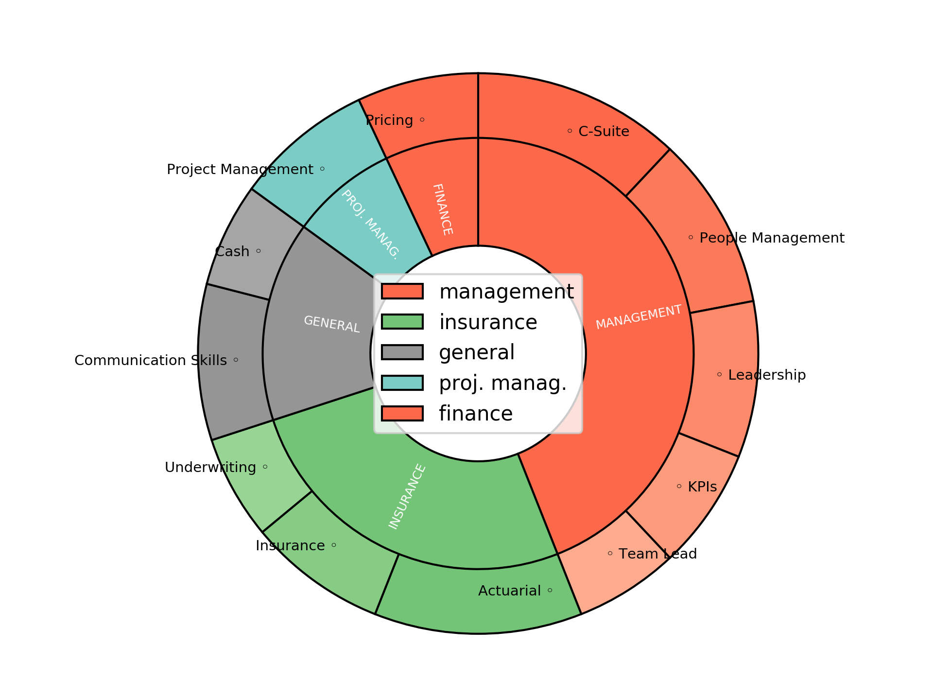 Disaggregated Visualization Graph for UK Life Head of Propositions